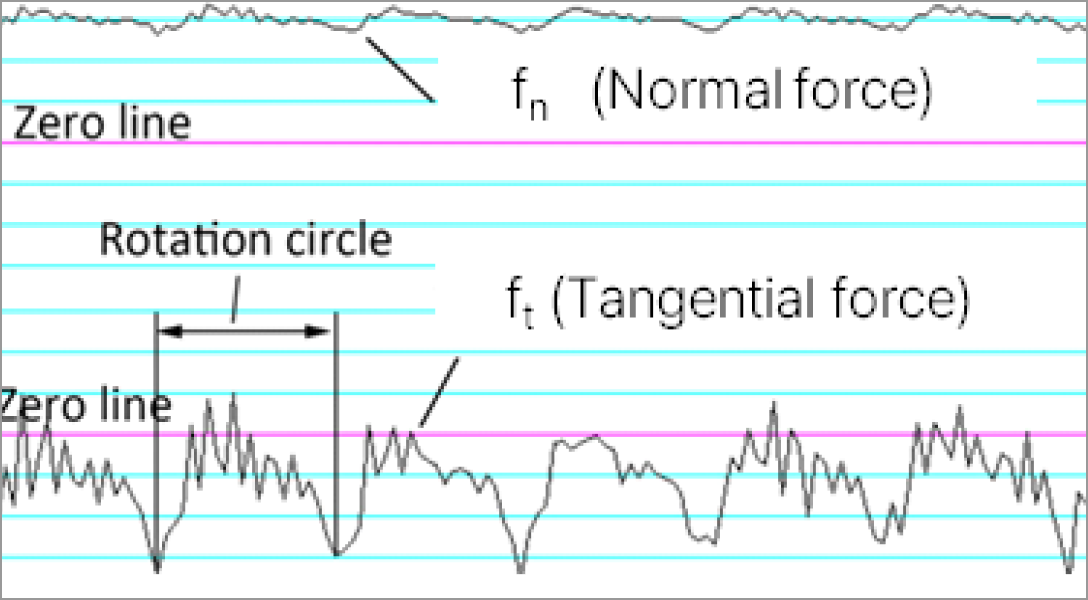 Force fluctuation graph and skipped polish zones for conventional bond media