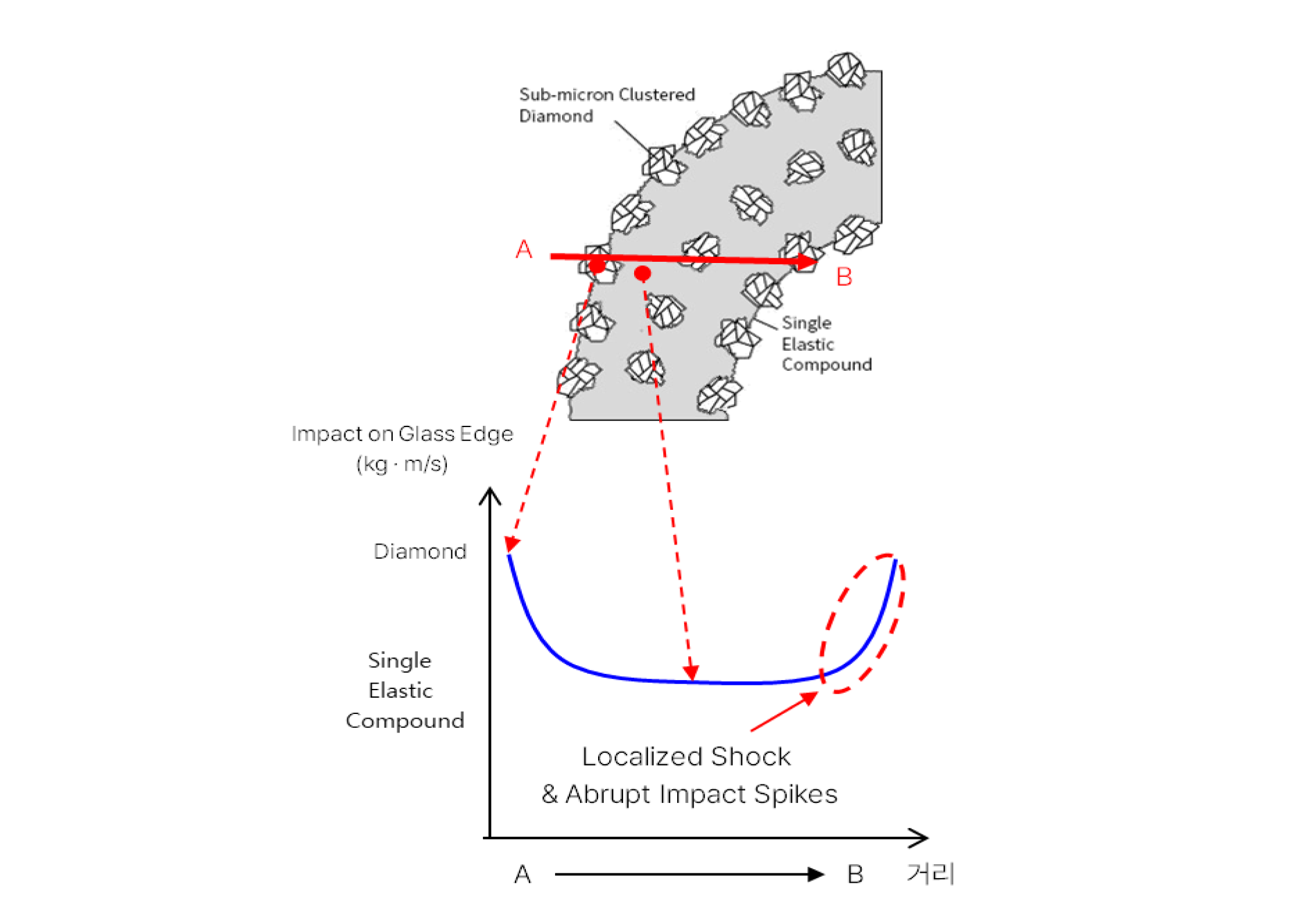 Single elastic compound impact diagram and localized shock spikes