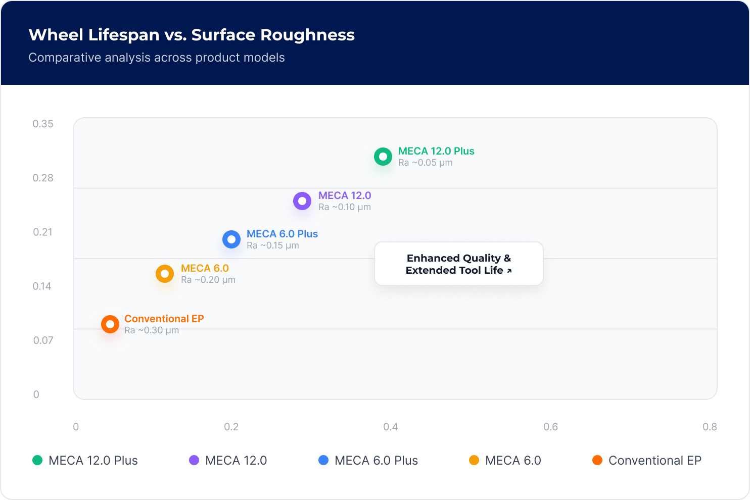 Wheel lifespan versus surface roughness chart across MECA product models