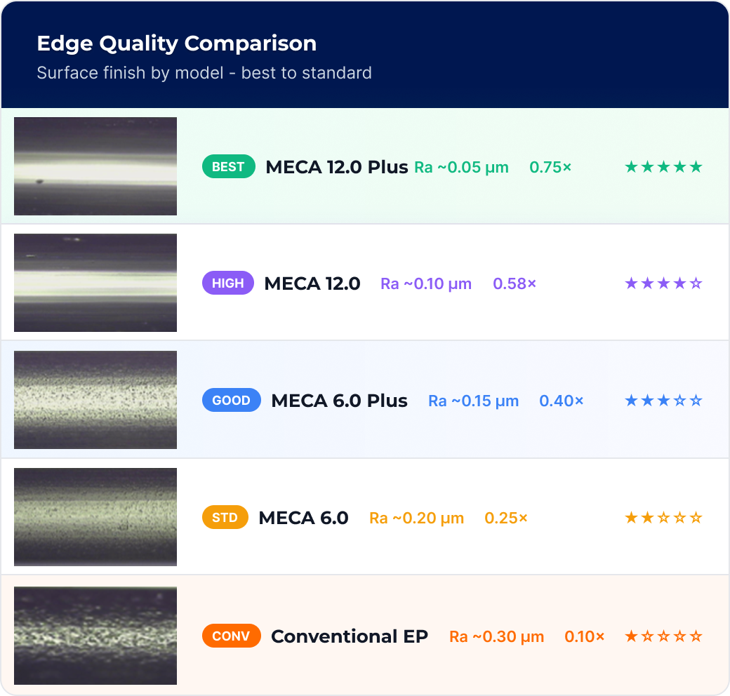 Edge quality comparison chart by MECA product model