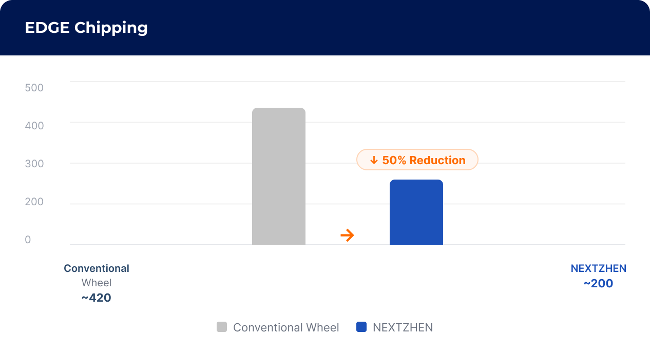 Edge chipping reduction chart comparing conventional and NEXTZHEN polishing