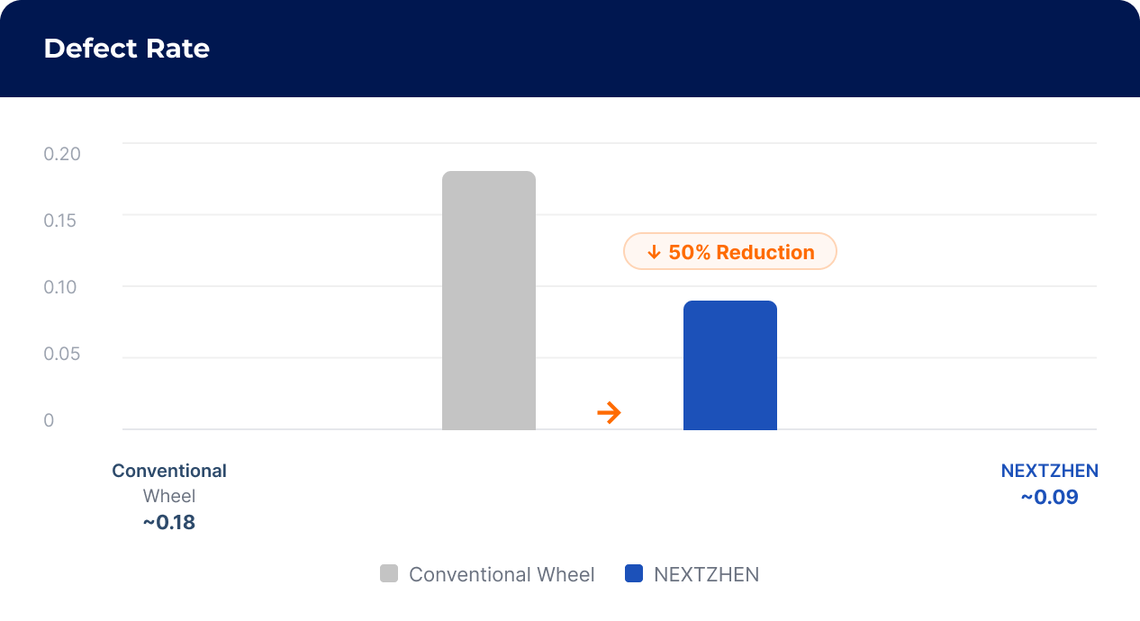 Defect rate reduction chart comparing conventional and NEXTZHEN polishing