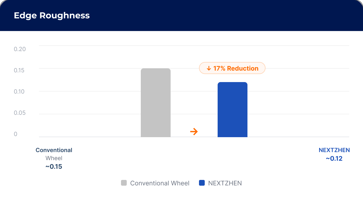 Edge roughness improvement chart comparing conventional and NEXTZHEN polishing