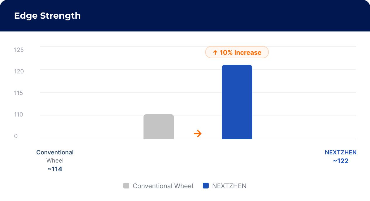 Edge strength improvement chart comparing conventional and NEXTZHEN polishing