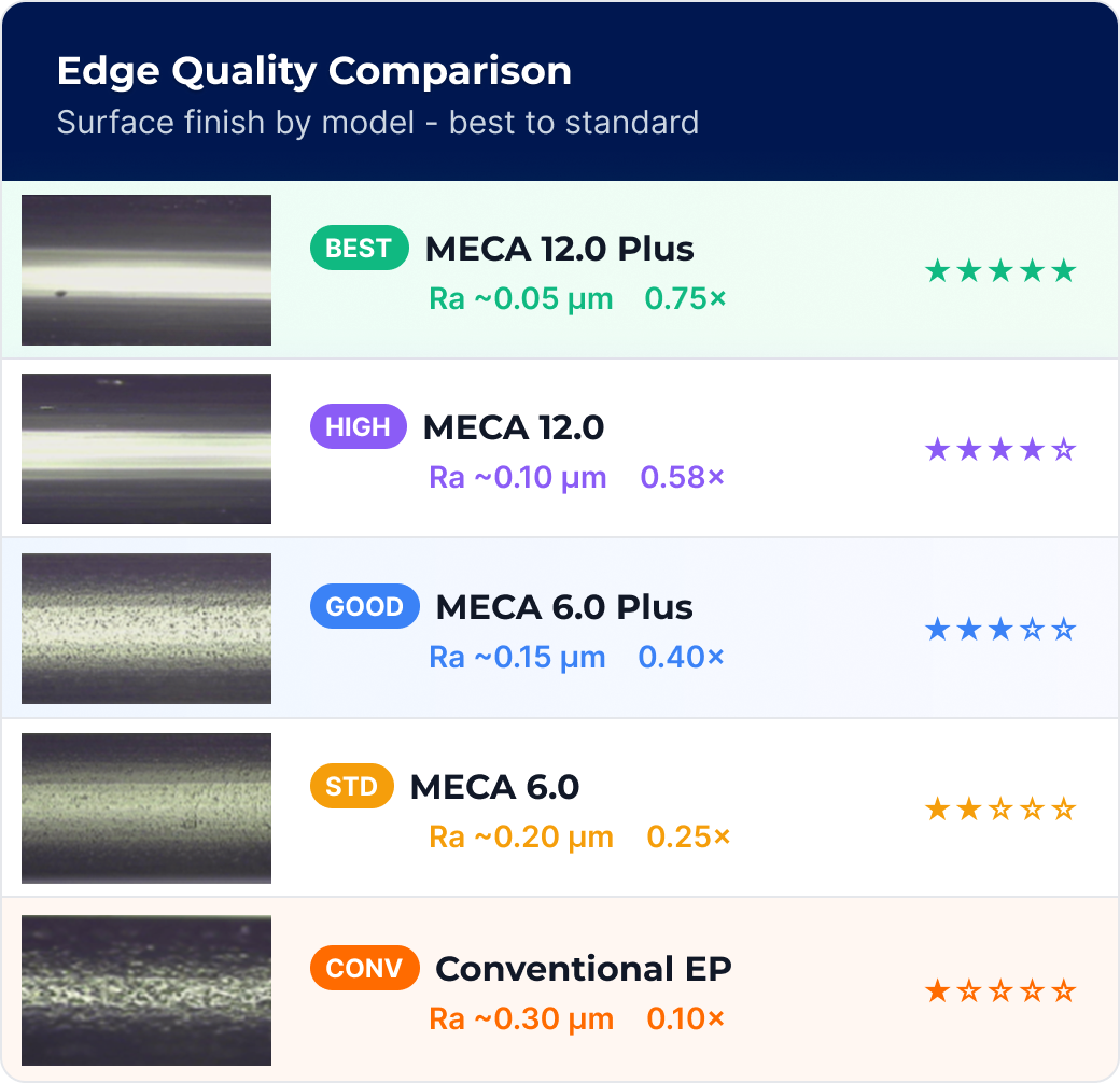 Edge quality comparison by MECA product model