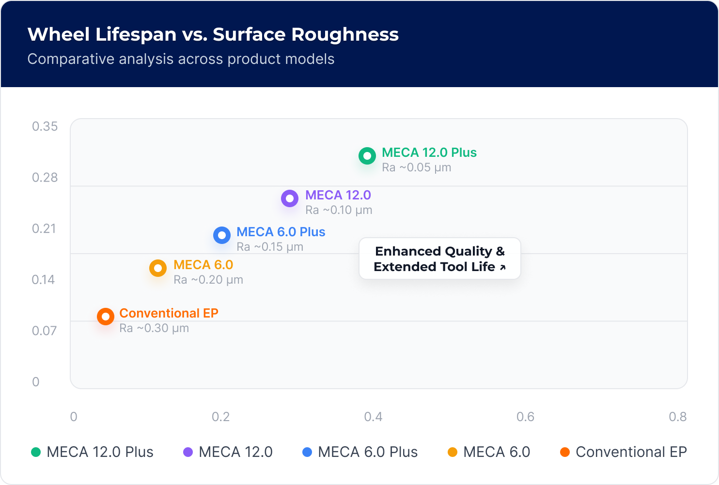 Wheel lifespan versus surface roughness comparison across MECA product models