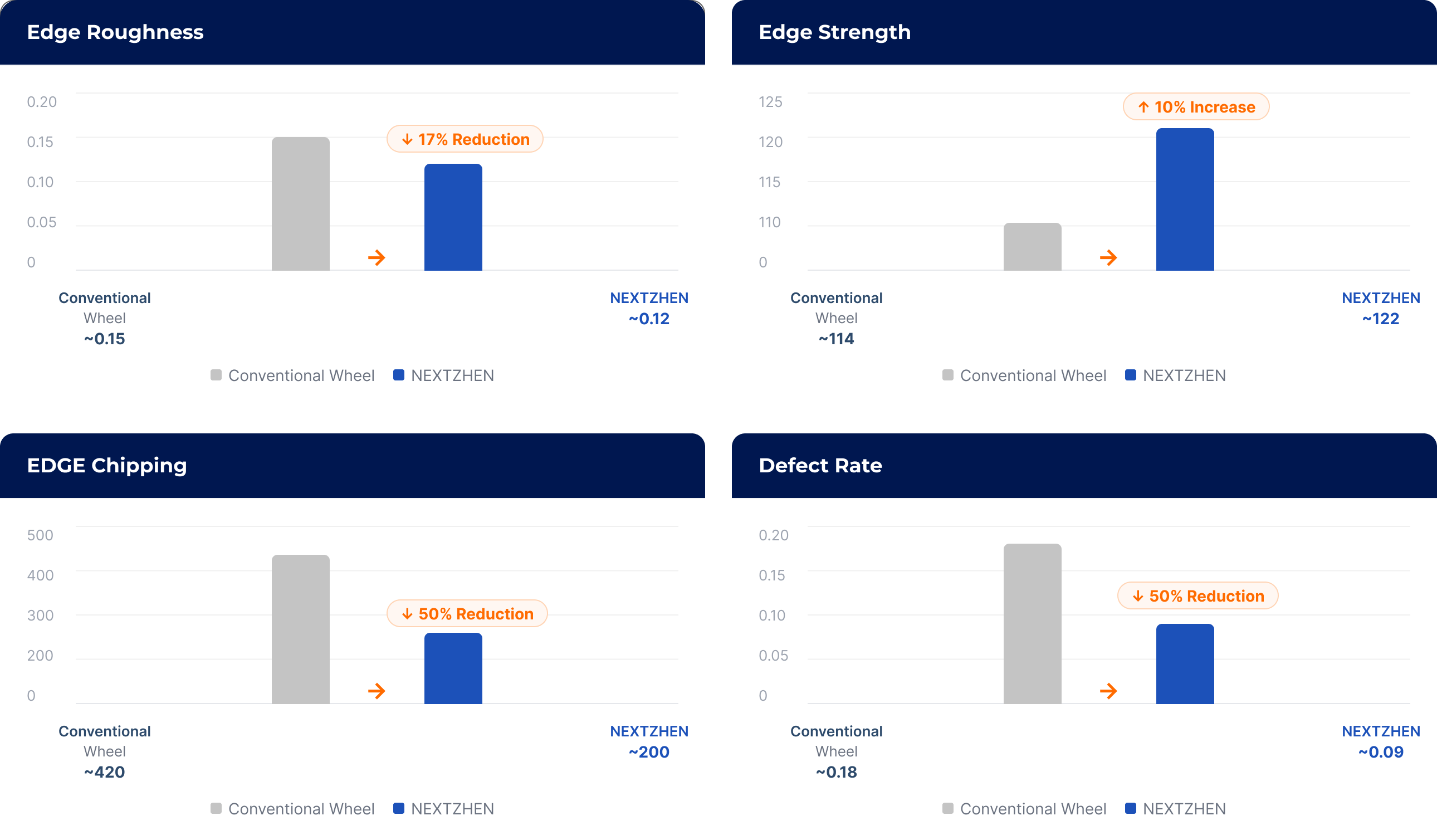 Comparative charts for edge roughness, edge strength, edge chipping, and defect rate