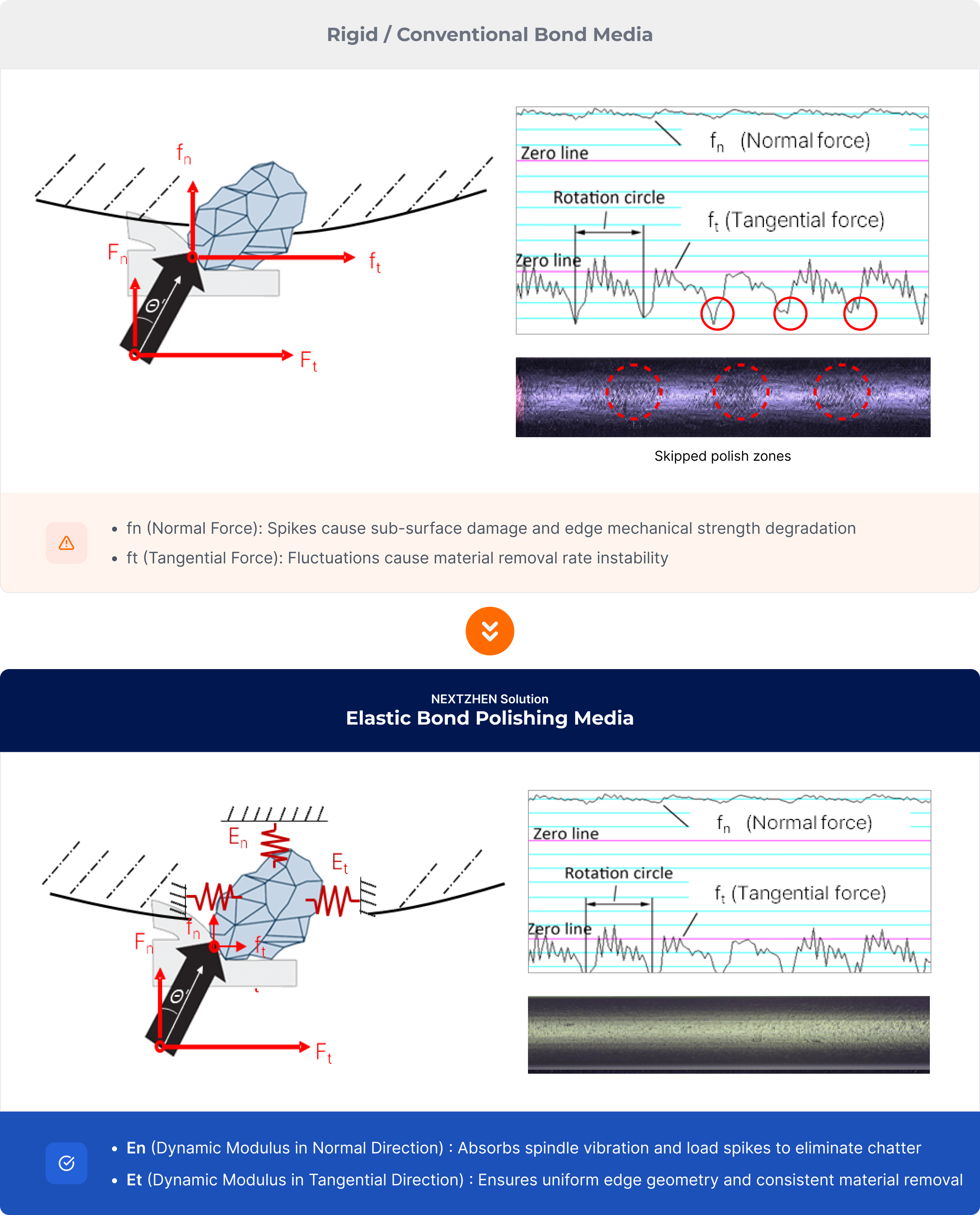 Rigid conventional bond media compared with NEXTZHEN elastic bond polishing media