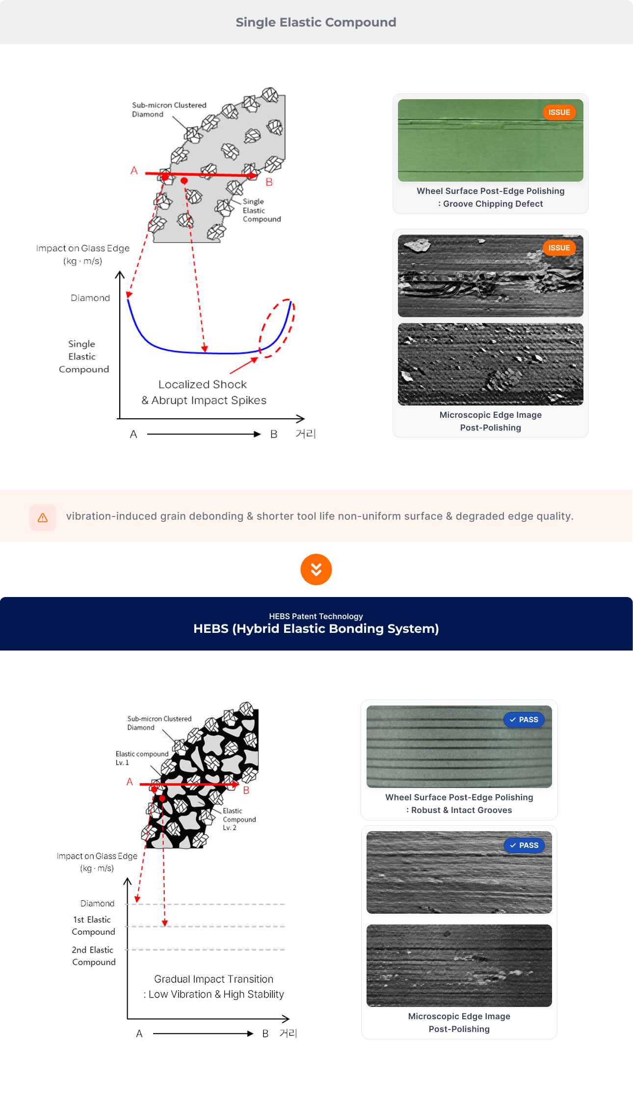 Single elastic compound compared with the patented HEBS Hybrid Elastic Bonding System